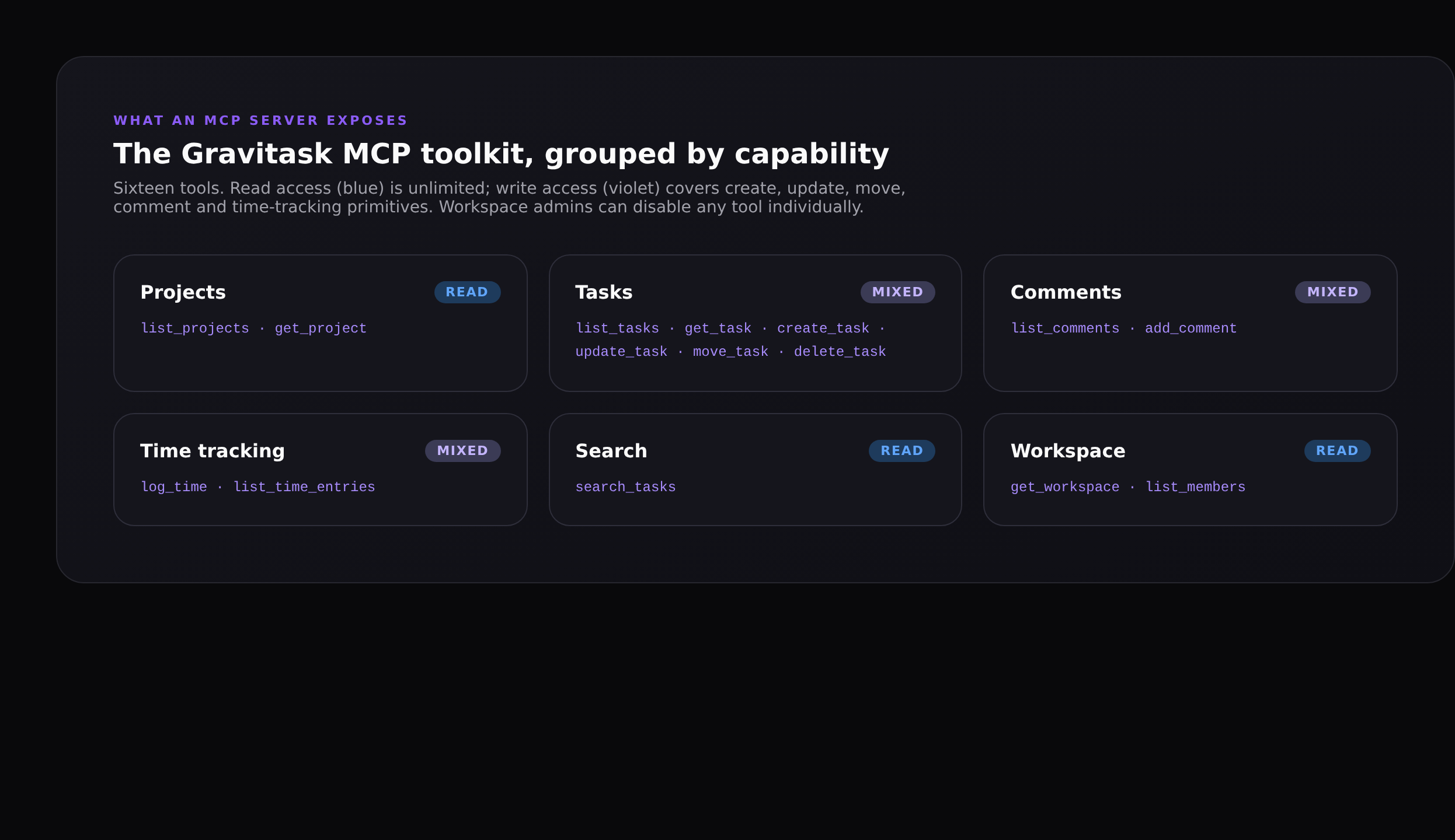 Tiles showing the categories of MCP tools Gravitask exposes across projects, tasks, wiki, comments, time tracking, search, workspace, tags and planning.